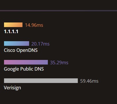 Najszybsze serwery DNS - wyniki w ms