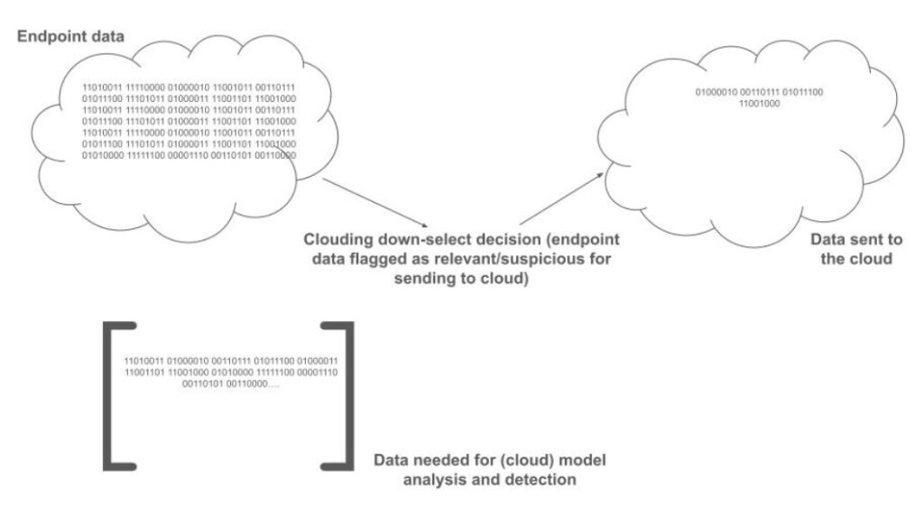 — Ilustracja danych dostępnych na urządzeniu końcowym vs przesyłanych do chmury, gdzie można je głębiej przeanalizować (źródło: CrowdStrike)