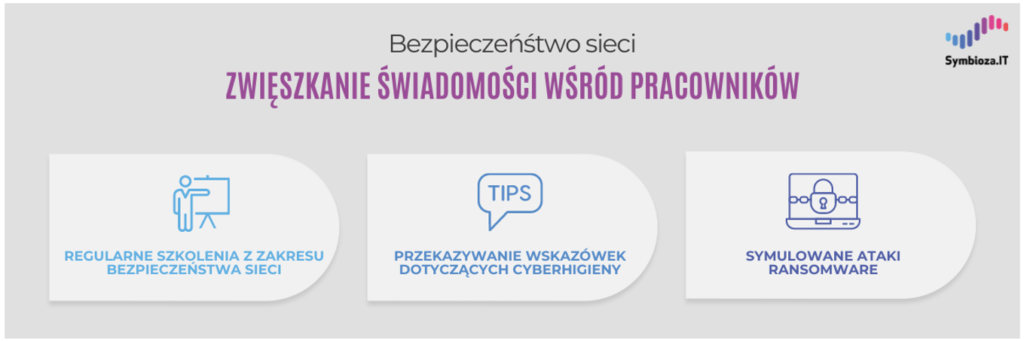 Rys. 5 Infografika: Jak zwiększać świadomość dotyczącą cyberzarożeń wśród swoich pracowników; źródło: Symbioza.IT