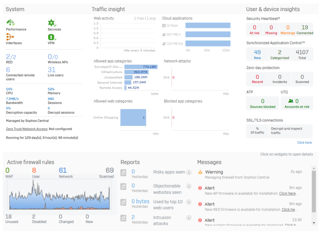 Rys. 3 Przykładowy Dashboard urządzenia Firewall; źródło: Symbioza.IT