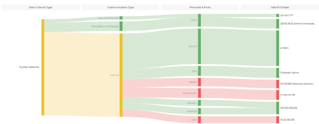 Mapa zasad komunikacji między urządzeniami