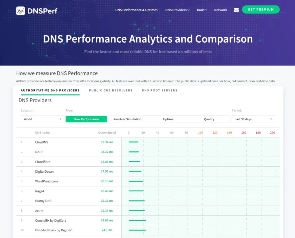 Benchmark DNS Perf - testy prędkości serwerów DNS